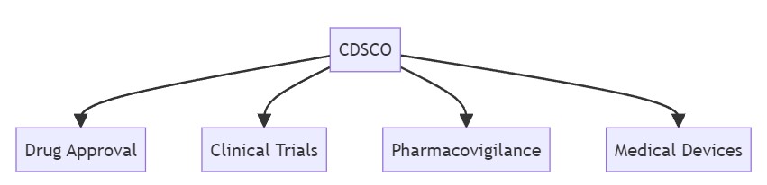 Function of CDSCO